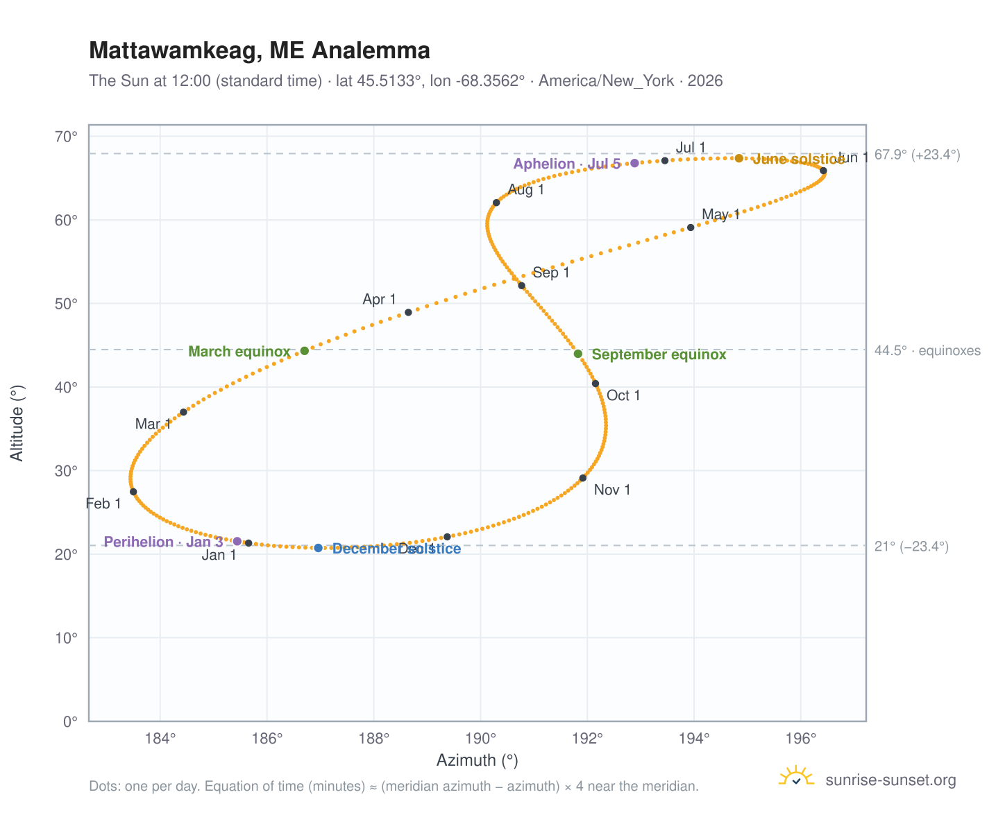 Mattawamkeag, ME analemma chart: the Sun at 12:00 (standard time) through the year