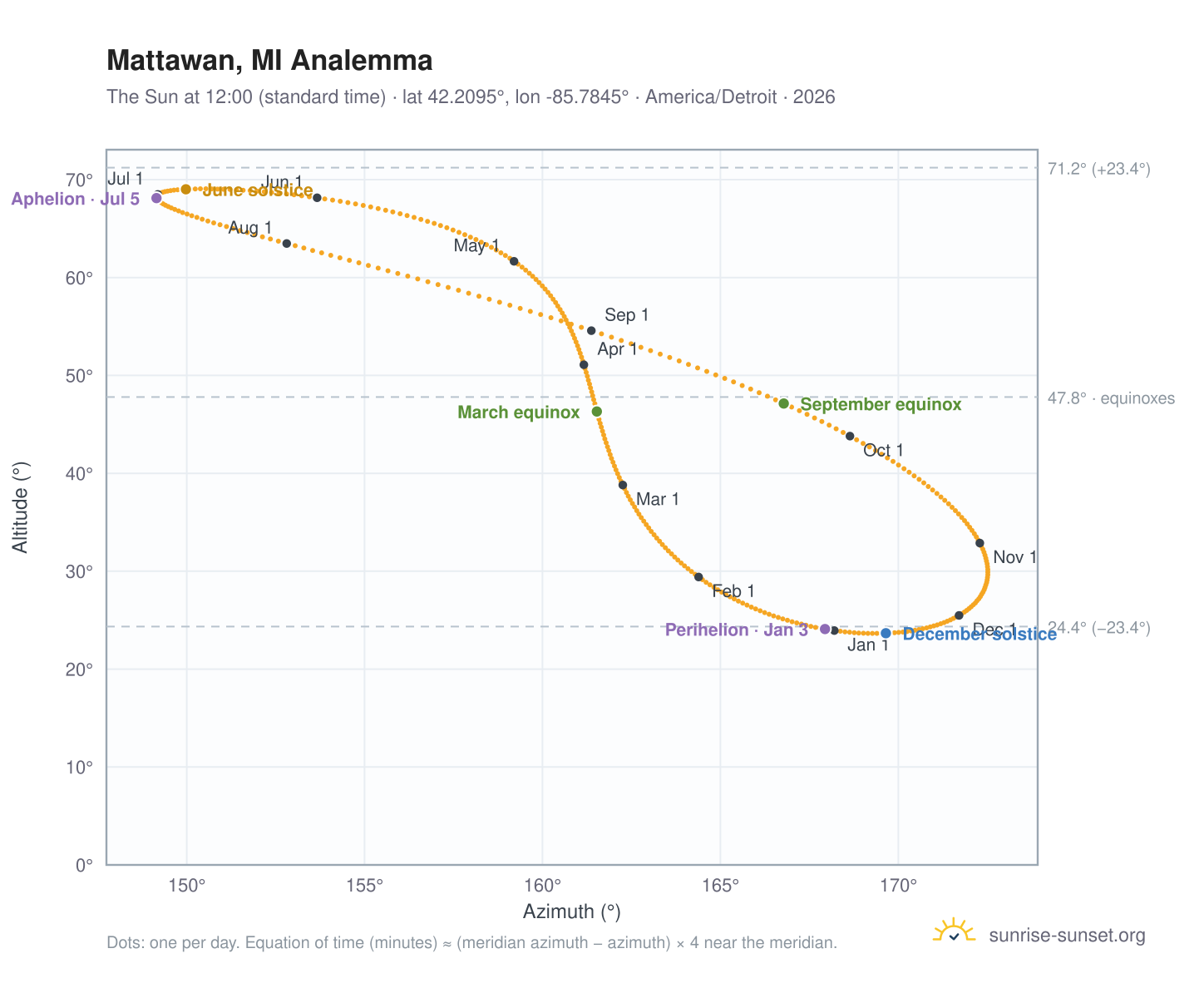 Mattawan, MI analemma chart: the Sun at 12:00 (standard time) through the year