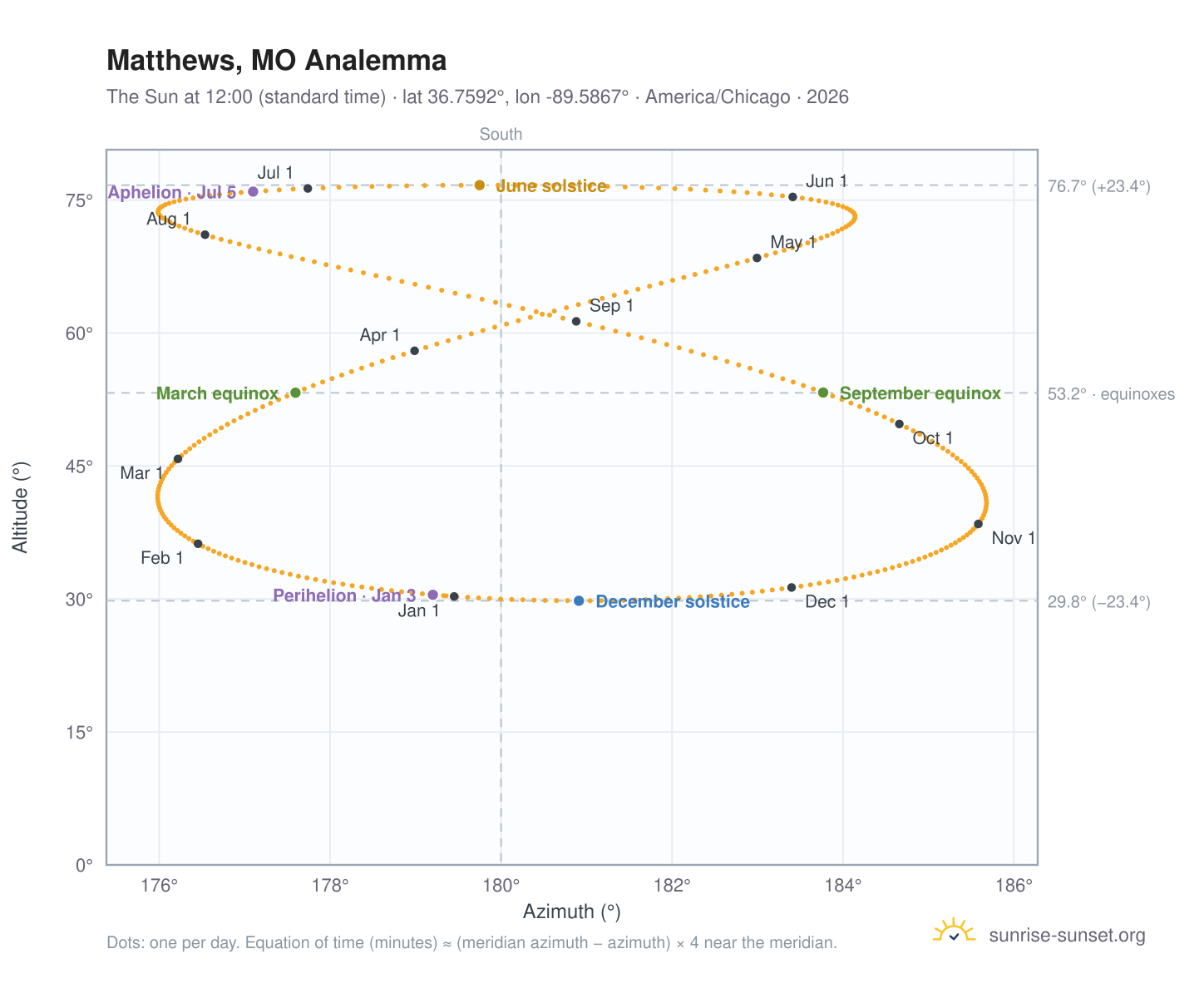 Matthews, MO analemma chart: the Sun at 12:00 (standard time) through the year