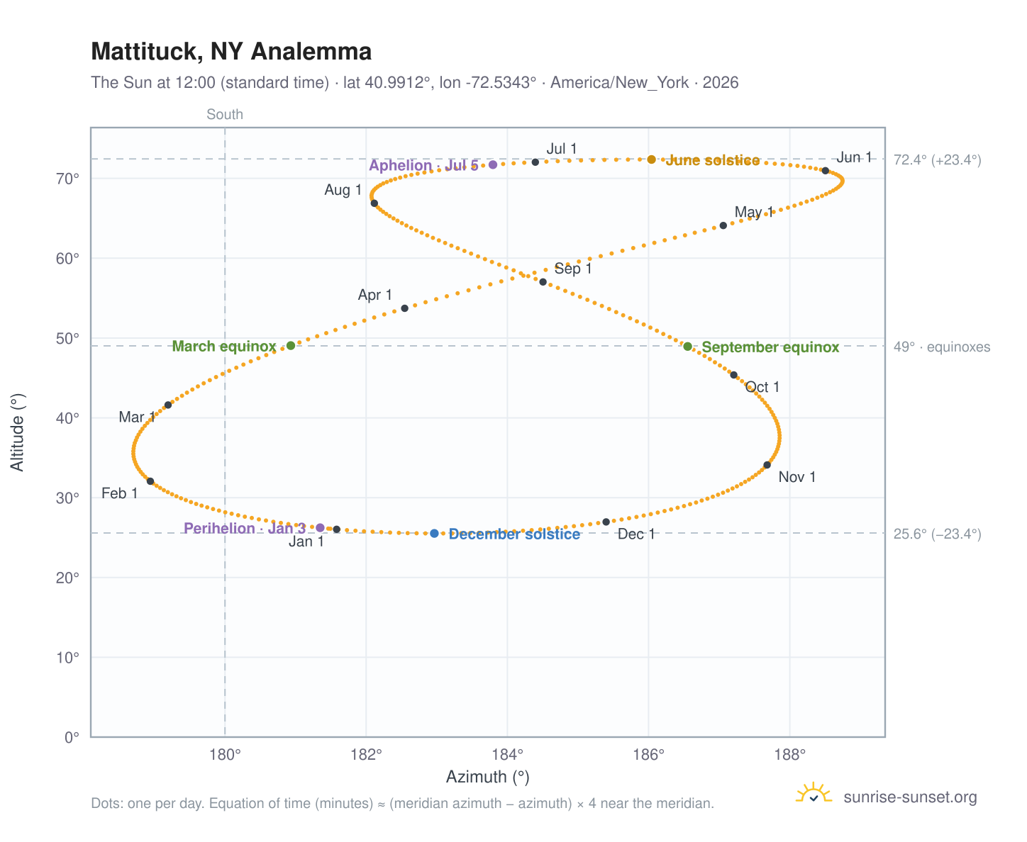 Mattituck, NY analemma chart: the Sun at 12:00 (standard time) through the year