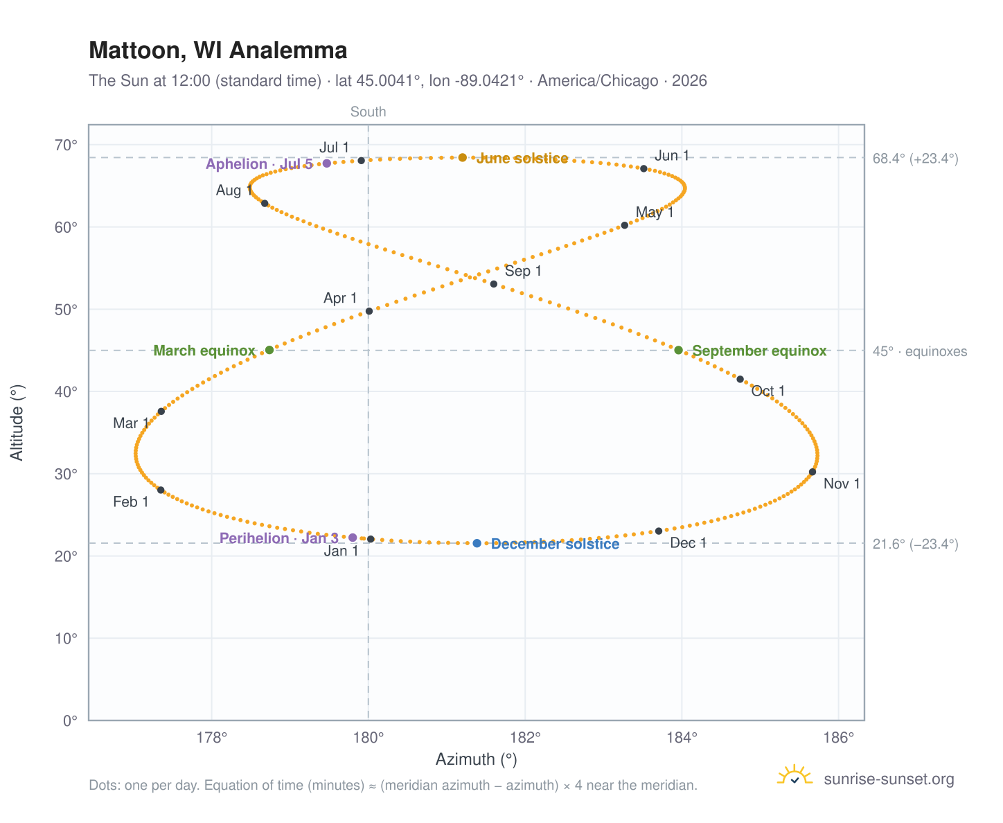 Mattoon, WI analemma chart: the Sun at 12:00 (standard time) through the year
