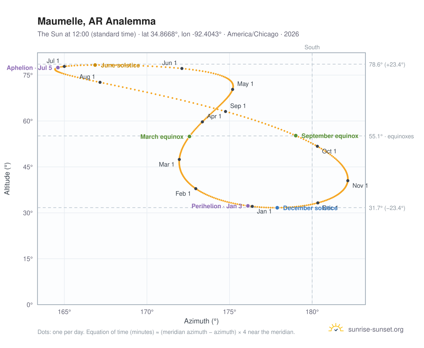 Maumelle, AR analemma chart: the Sun at 12:00 (standard time) through the year
