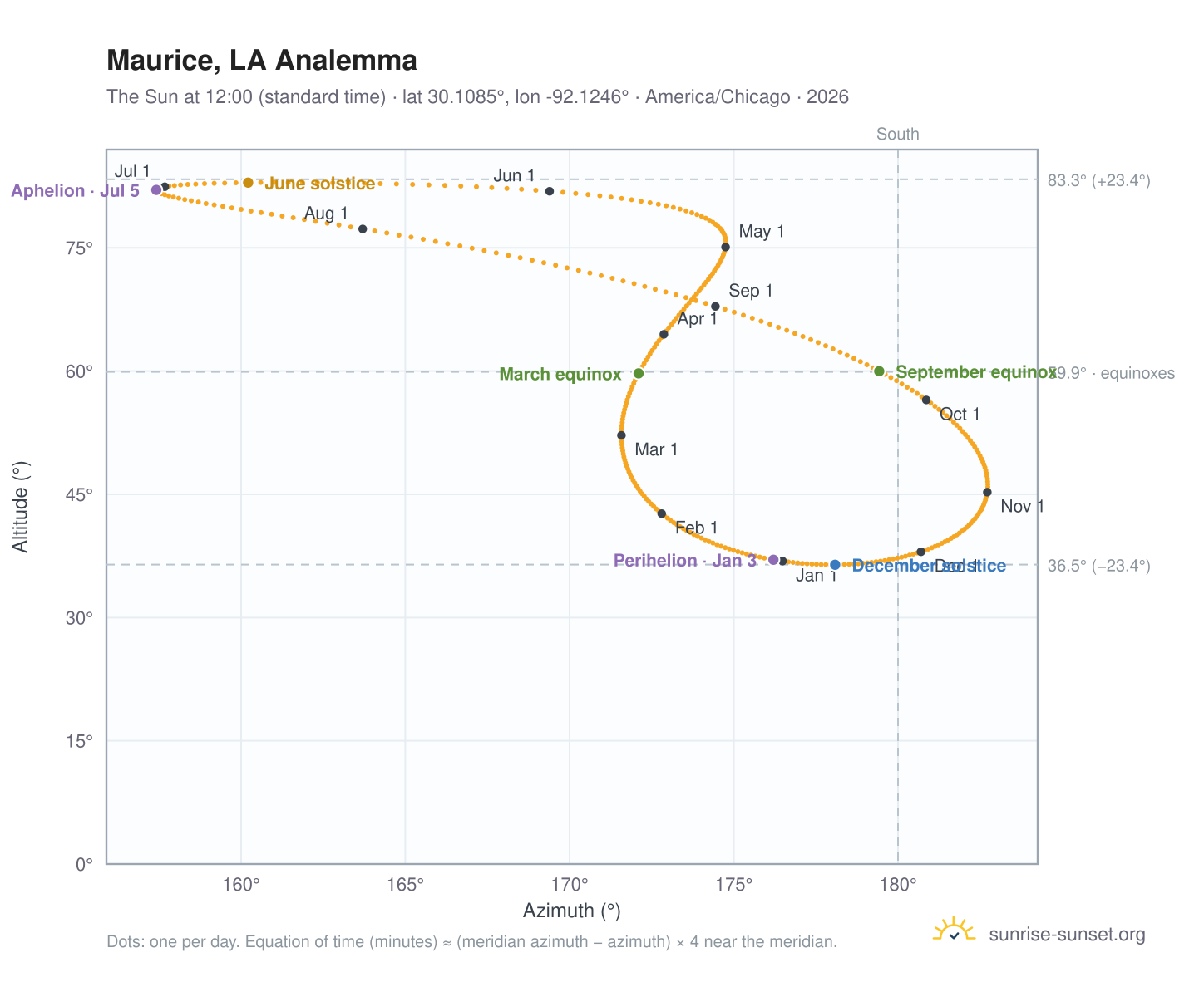 Maurice, LA analemma chart: the Sun at 12:00 (standard time) through the year