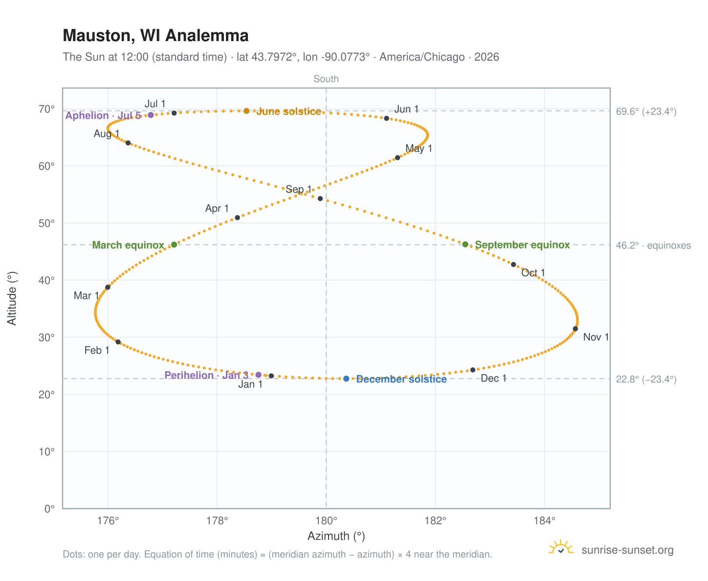 Mauston, WI analemma chart: the Sun at 12:00 (standard time) through the year