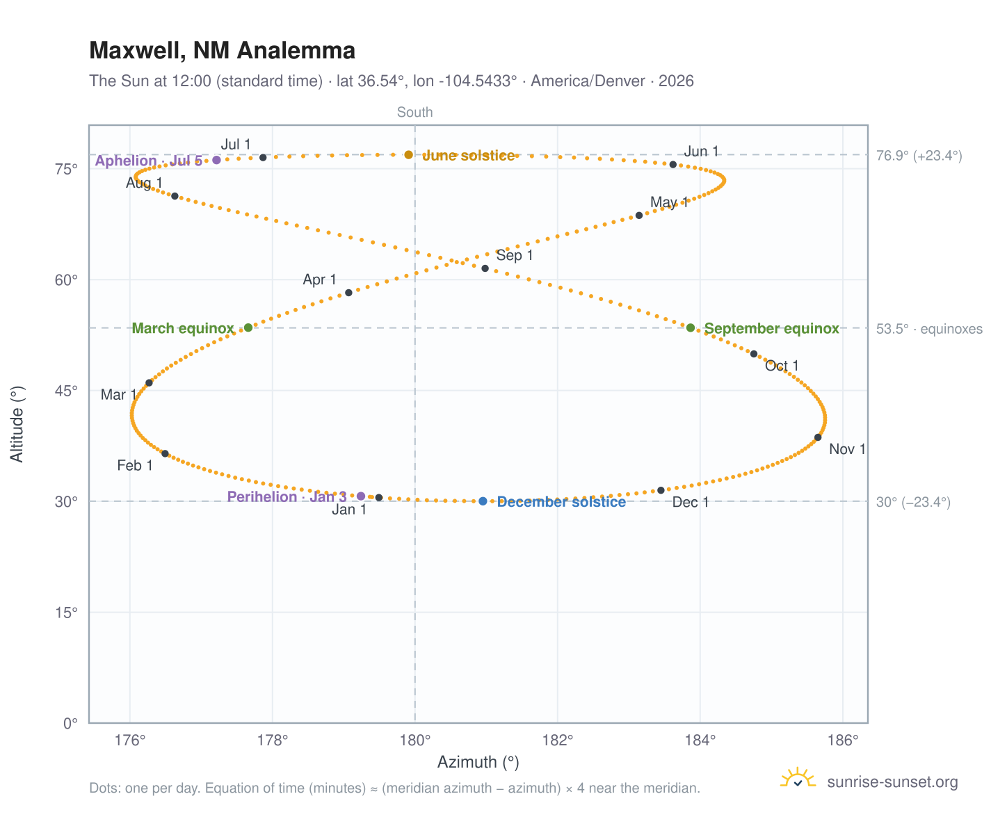 Maxwell, NM analemma chart: the Sun at 12:00 (standard time) through the year
