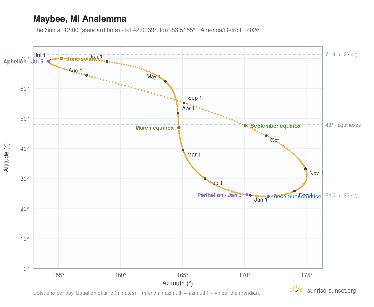 Maybee, MI analemma chart: the Sun at 12:00 (standard time) through the year