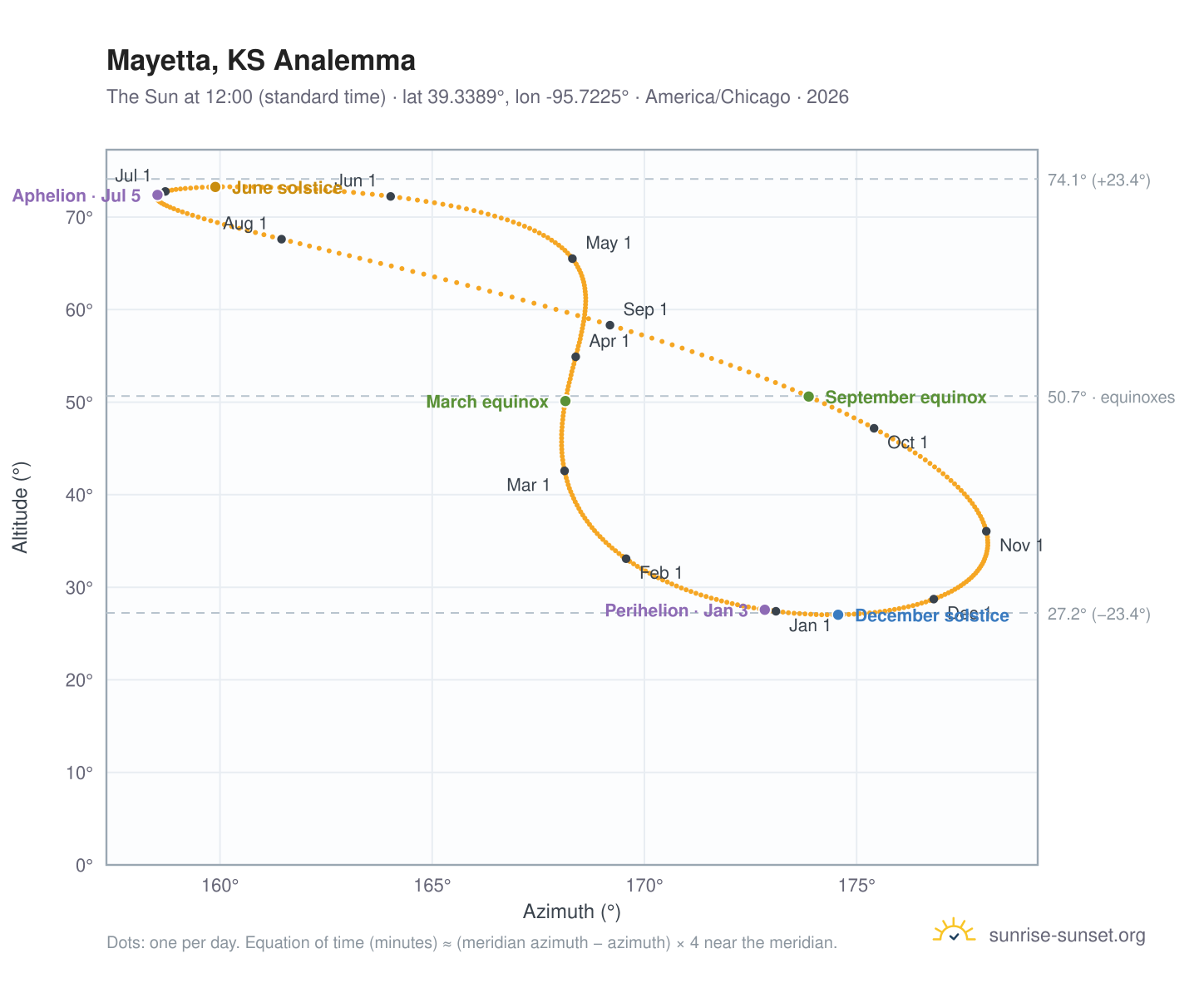 Mayetta, KS analemma chart: the Sun at 12:00 (standard time) through the year