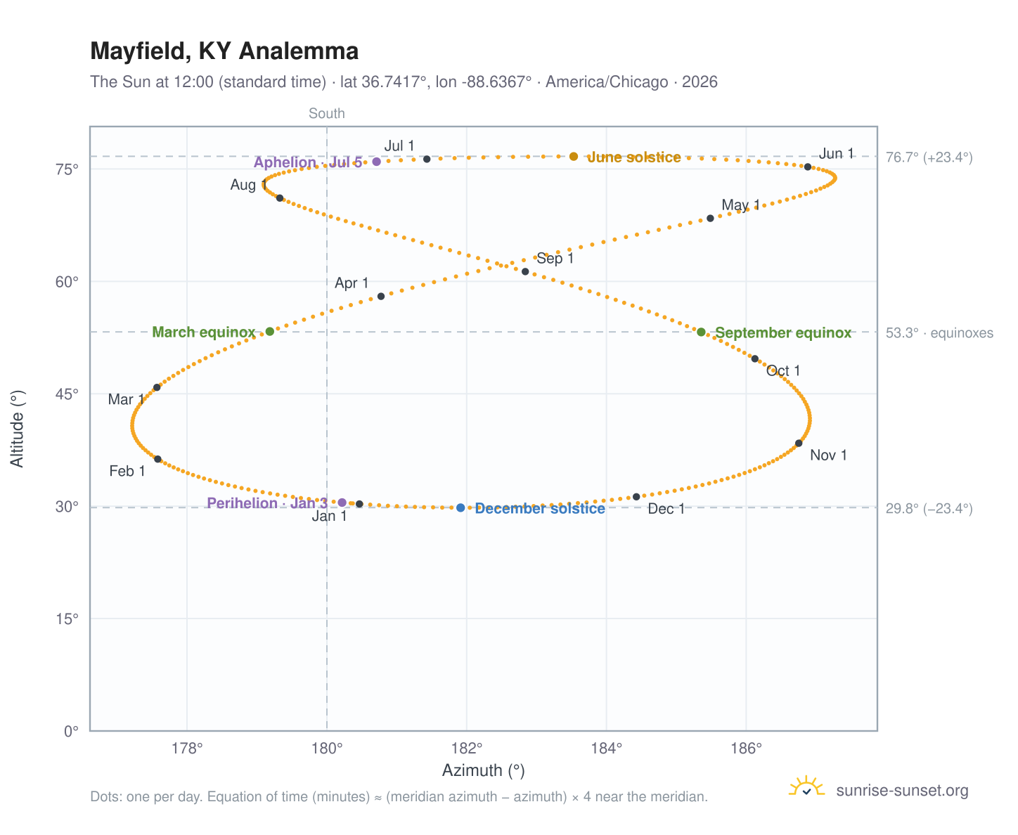 Mayfield, KY analemma chart: the Sun at 12:00 (standard time) through the year