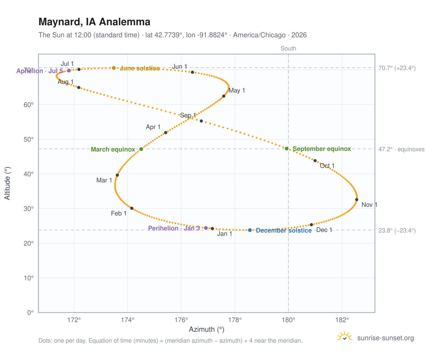 Maynard, IA analemma chart: the Sun at 12:00 (standard time) through the year