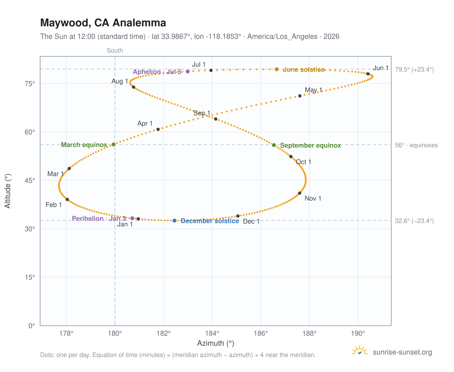 Maywood, CA analemma chart: the Sun at 12:00 (standard time) through the year