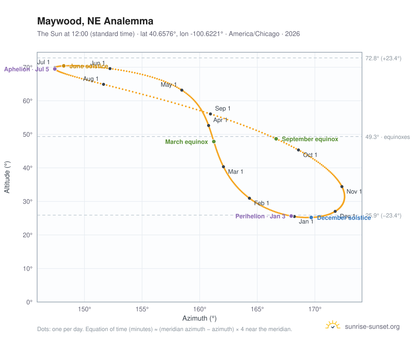 Maywood, NE analemma chart: the Sun at 12:00 (standard time) through the year