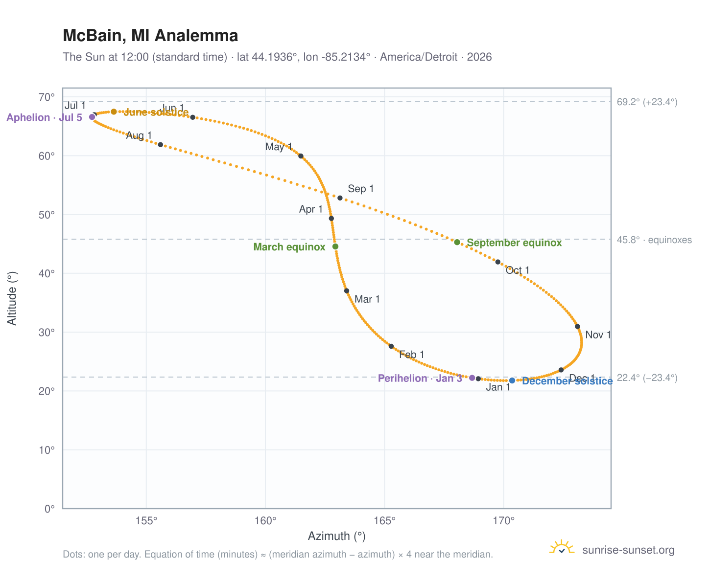 McBain, MI analemma chart: the Sun at 12:00 (standard time) through the year