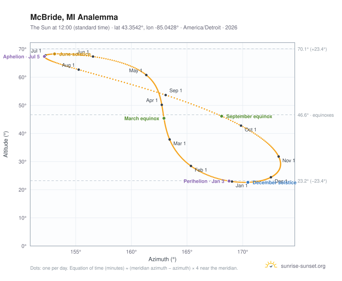 McBride, MI analemma chart: the Sun at 12:00 (standard time) through the year