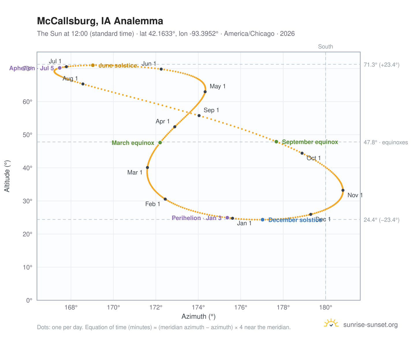 McCallsburg, IA analemma chart: the Sun at 12:00 (standard time) through the year
