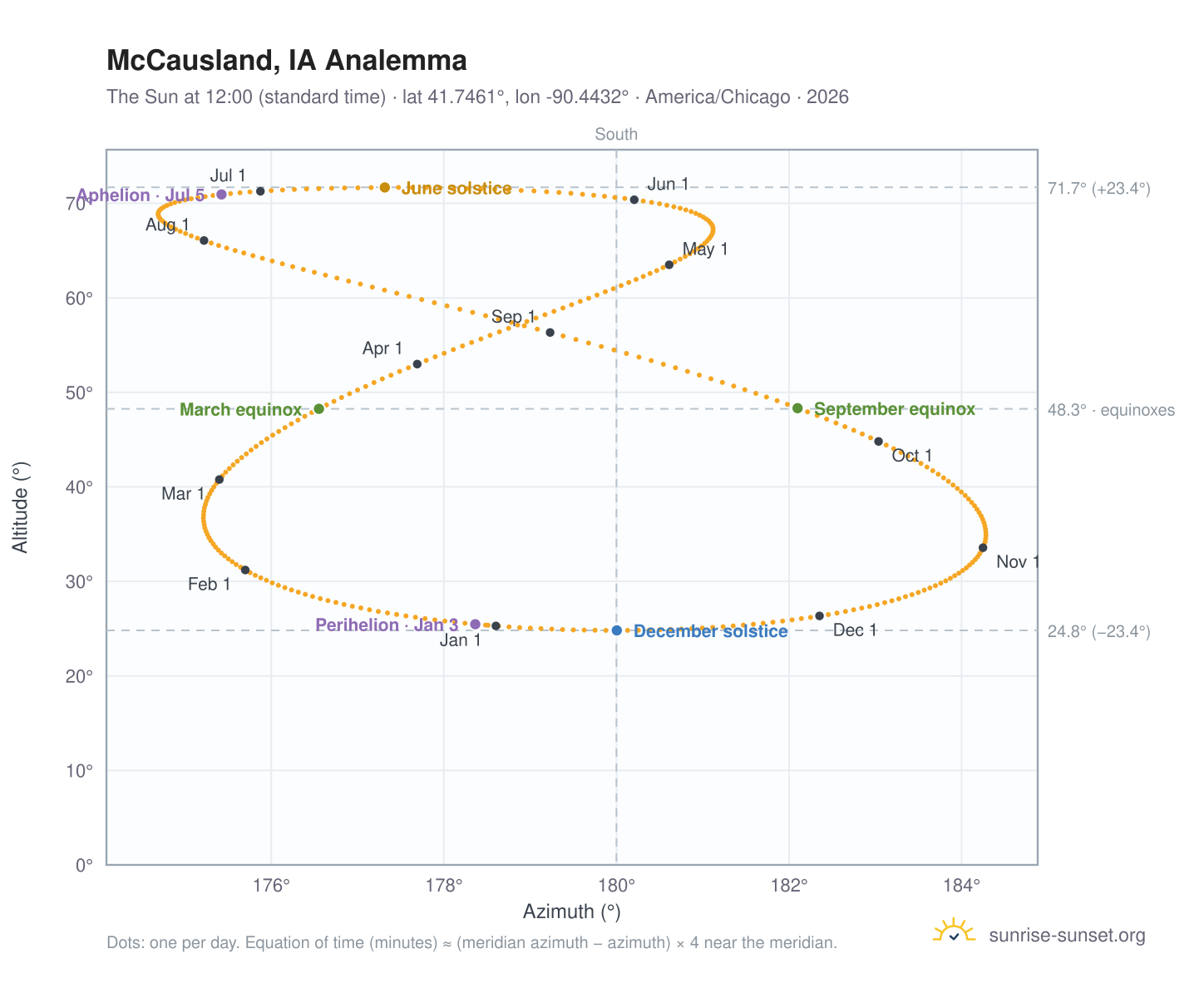 McCausland, IA analemma chart: the Sun at 12:00 (standard time) through the year