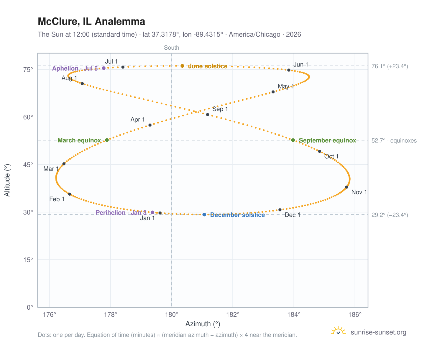 McClure, IL analemma chart: the Sun at 12:00 (standard time) through the year