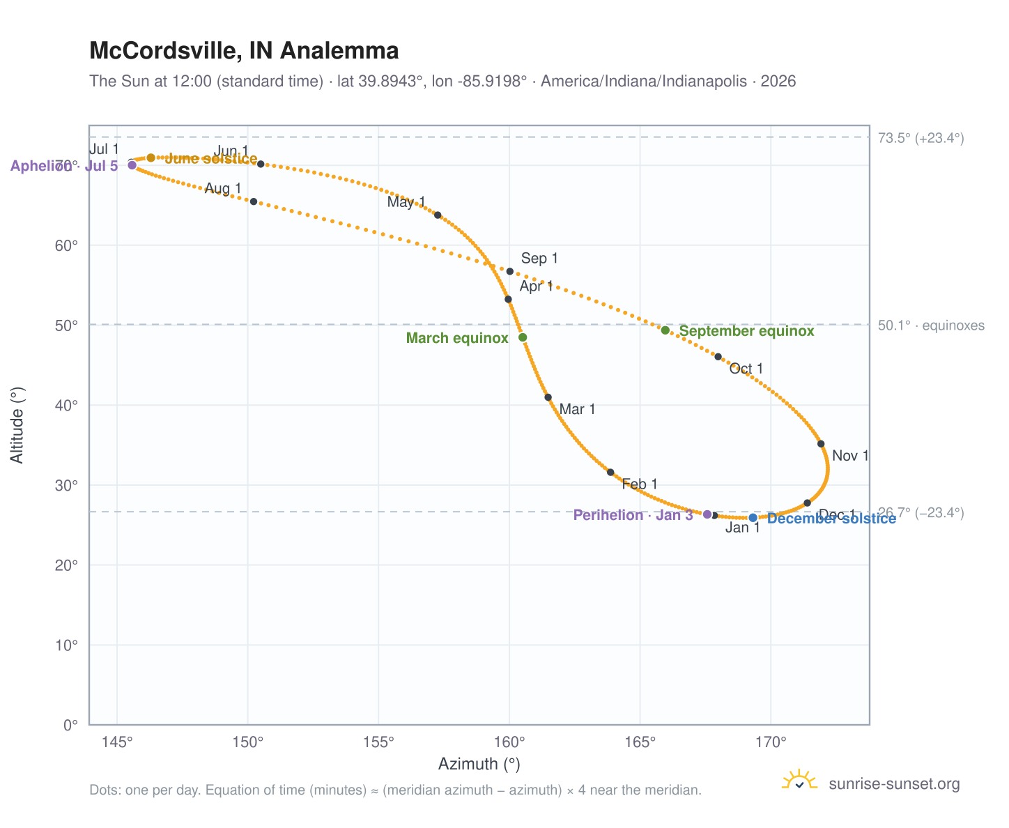 McCordsville, IN analemma chart: the Sun at 12:00 (standard time) through the year