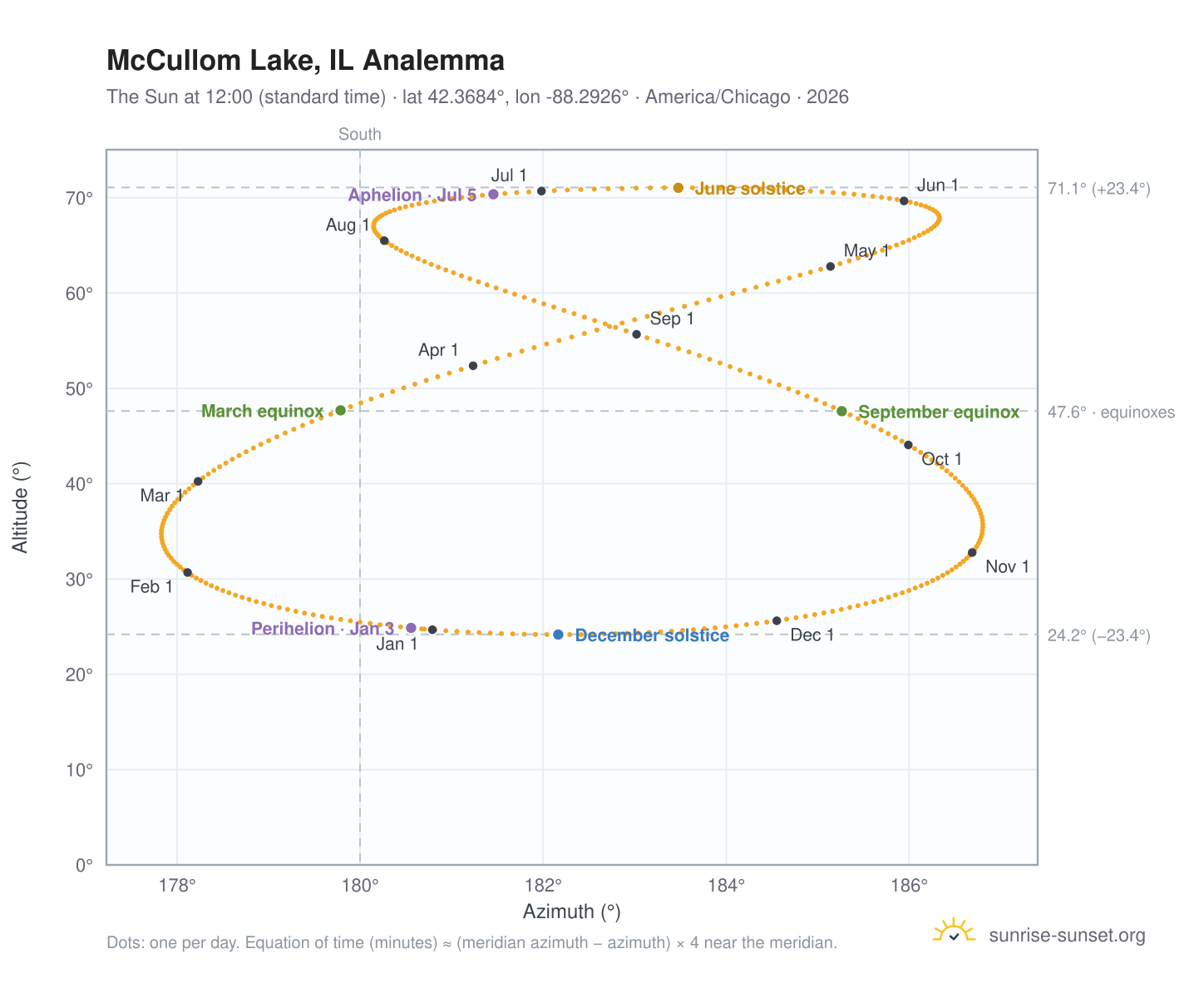 McCullom Lake, IL analemma chart: the Sun at 12:00 (standard time) through the year