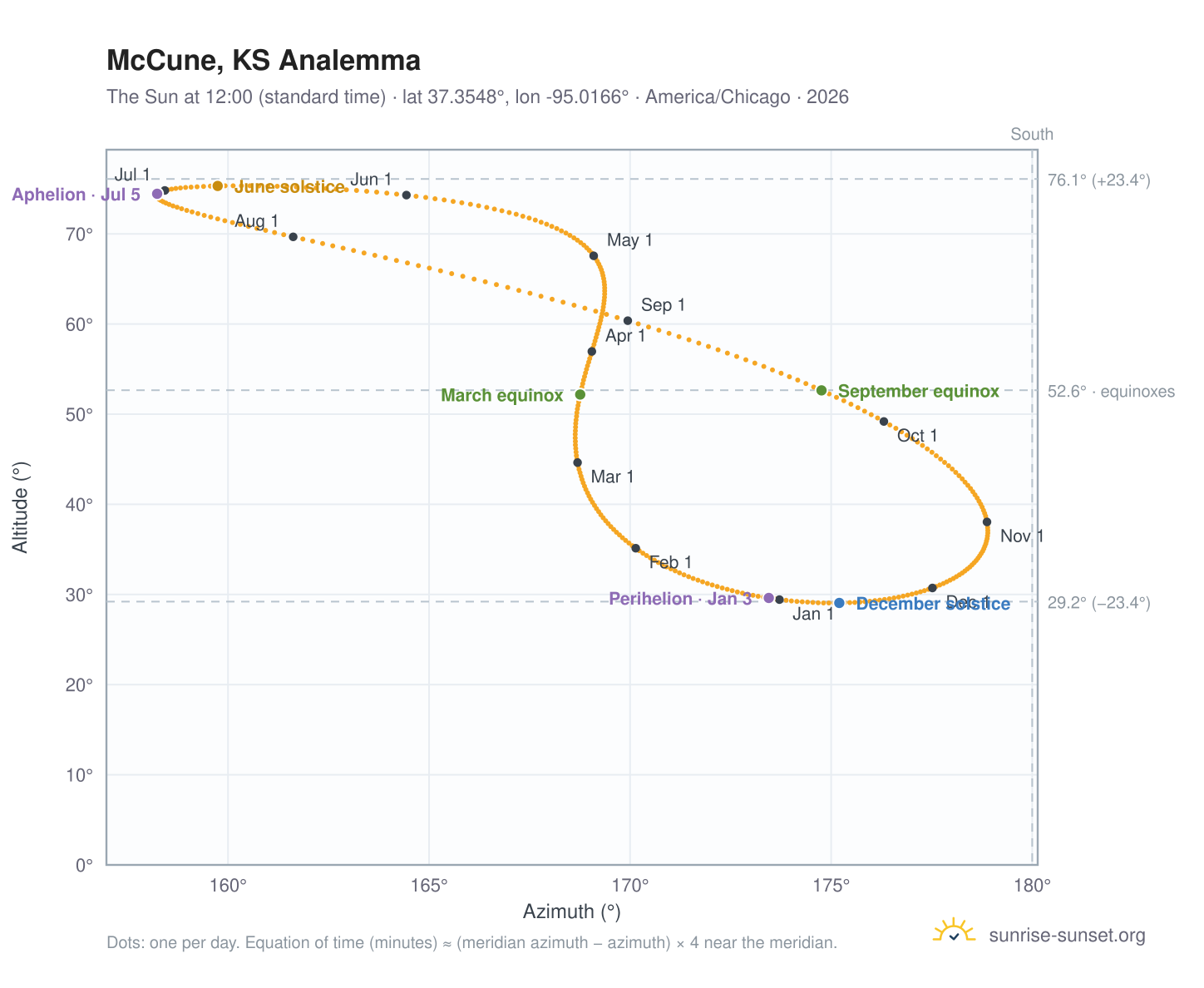McCune, KS analemma chart: the Sun at 12:00 (standard time) through the year