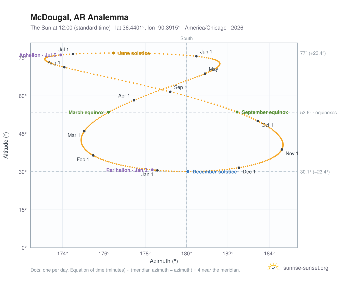 McDougal, AR analemma chart: the Sun at 12:00 (standard time) through the year