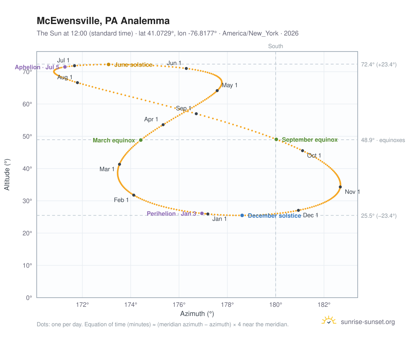 McEwensville, PA analemma chart: the Sun at 12:00 (standard time) through the year