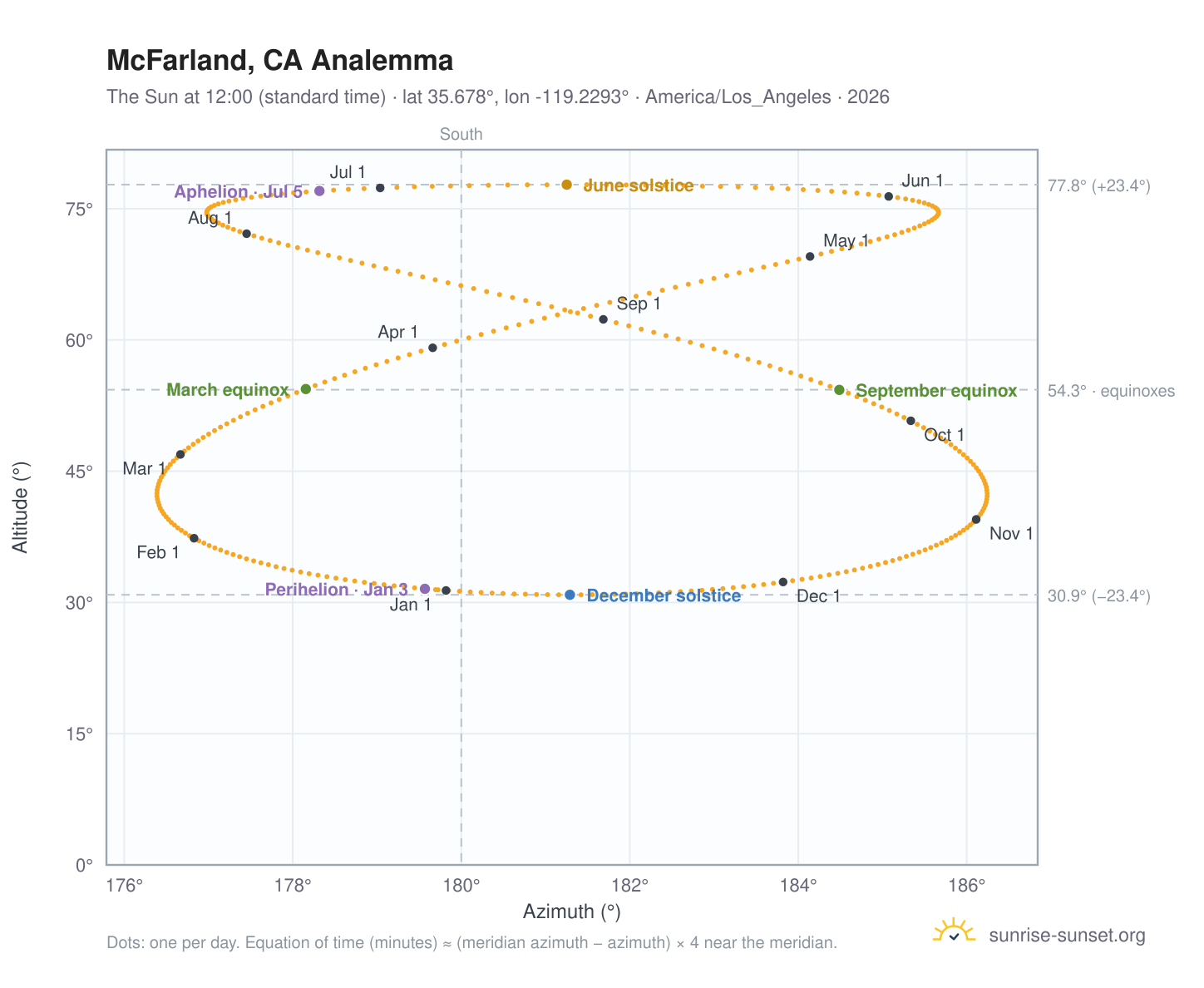 McFarland, CA analemma chart: the Sun at 12:00 (standard time) through the year