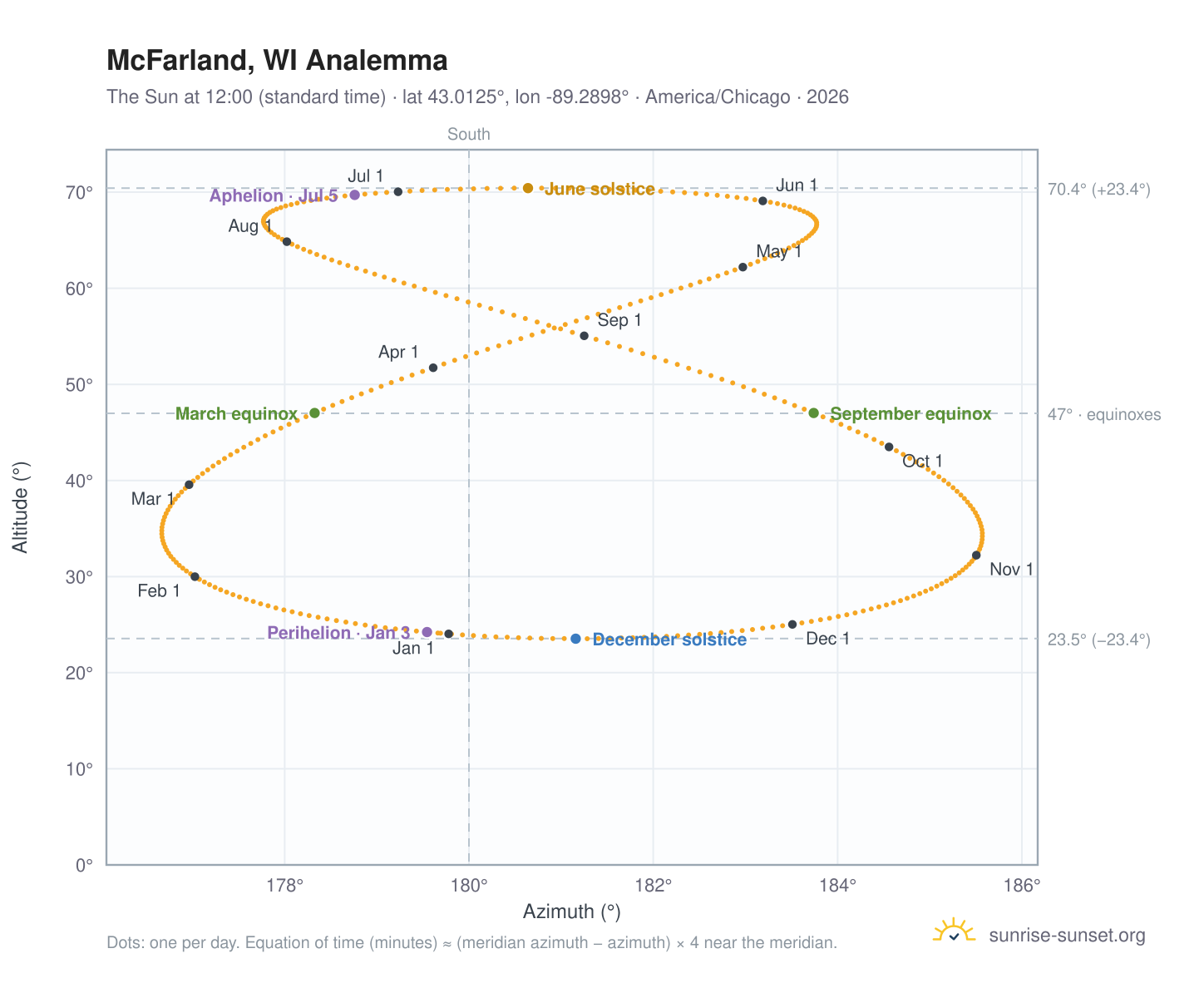McFarland, WI analemma chart: the Sun at 12:00 (standard time) through the year