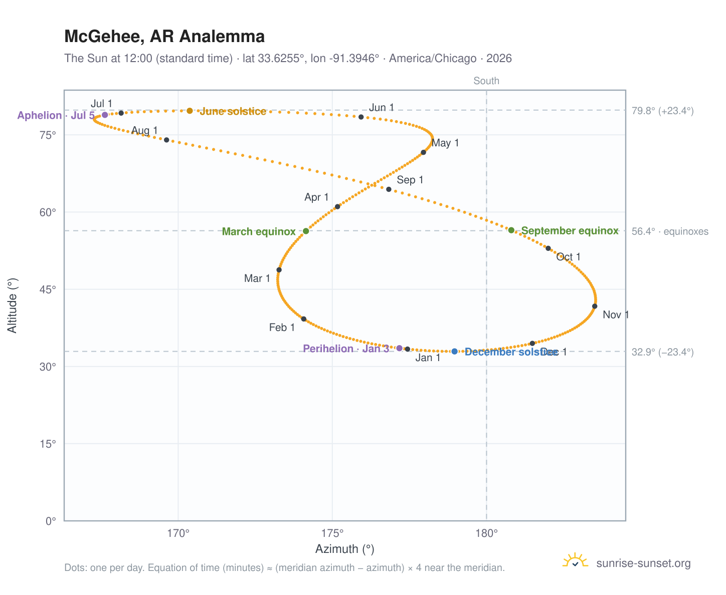 McGehee, AR analemma chart: the Sun at 12:00 (standard time) through the year