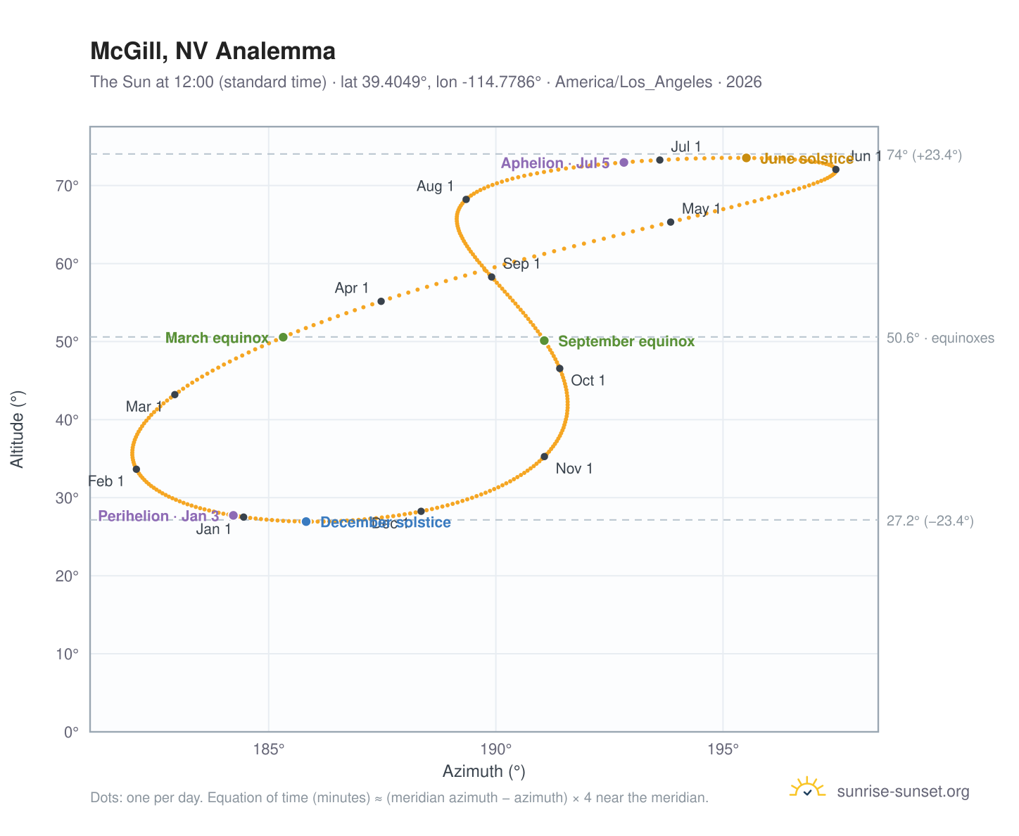 McGill, NV analemma chart: the Sun at 12:00 (standard time) through the year