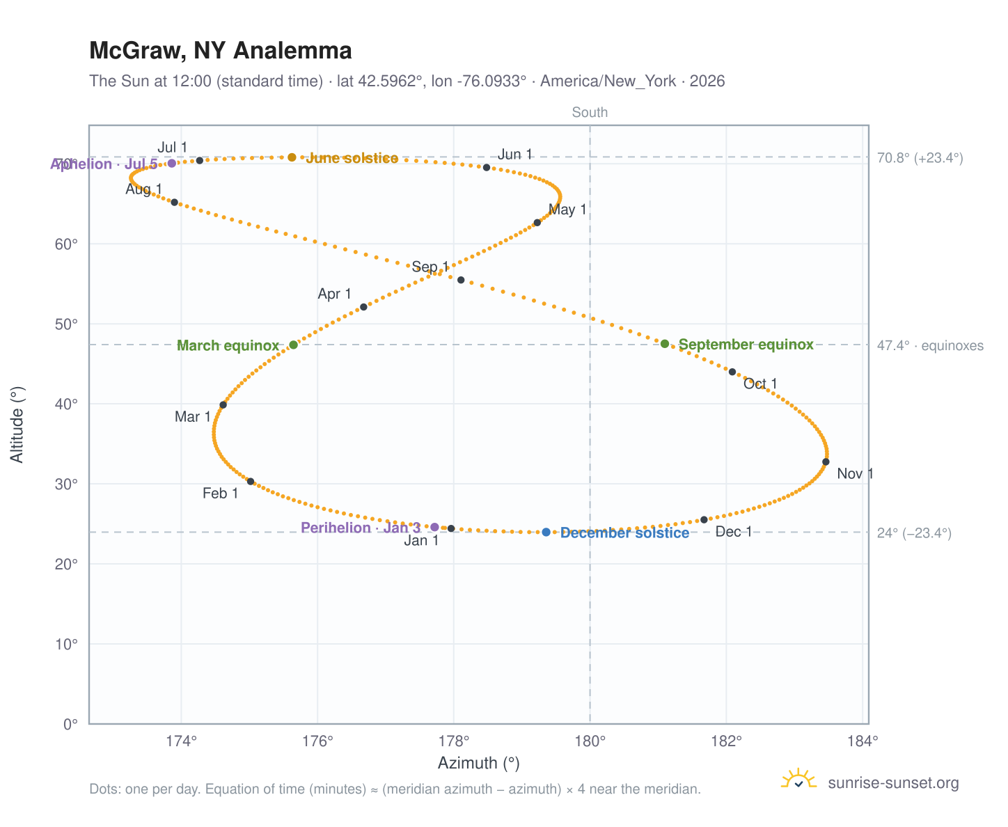 McGraw, NY analemma chart: the Sun at 12:00 (standard time) through the year