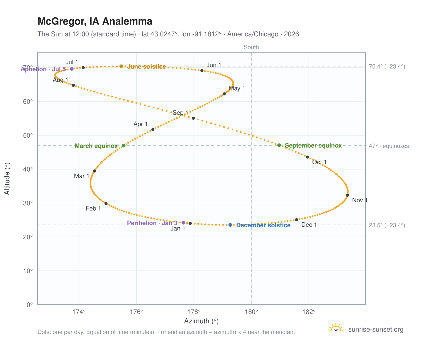 McGregor, IA analemma chart: the Sun at 12:00 (standard time) through the year