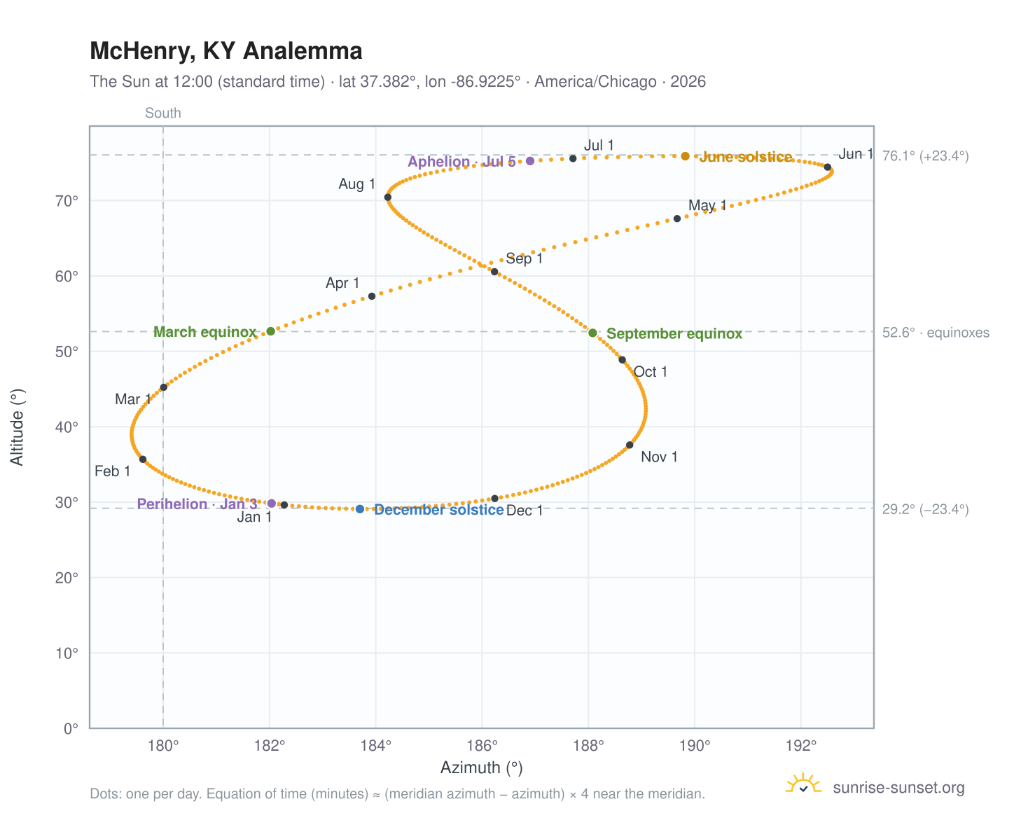 McHenry, KY analemma chart: the Sun at 12:00 (standard time) through the year