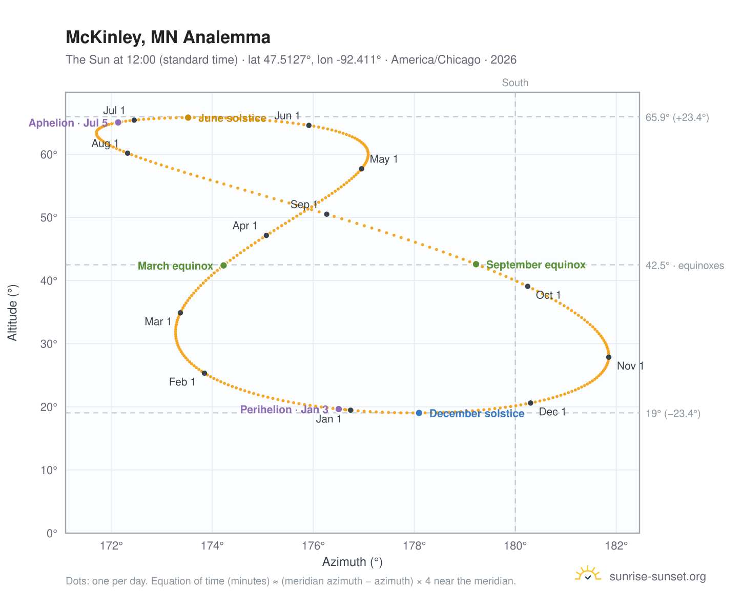 McKinley, MN analemma chart: the Sun at 12:00 (standard time) through the year