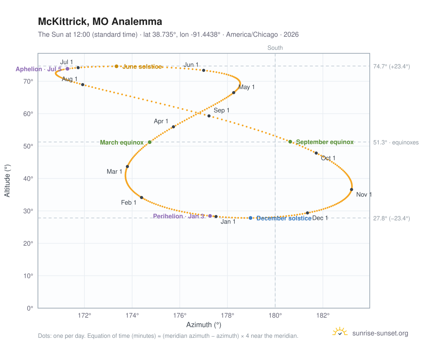 McKittrick, MO analemma chart: the Sun at 12:00 (standard time) through the year
