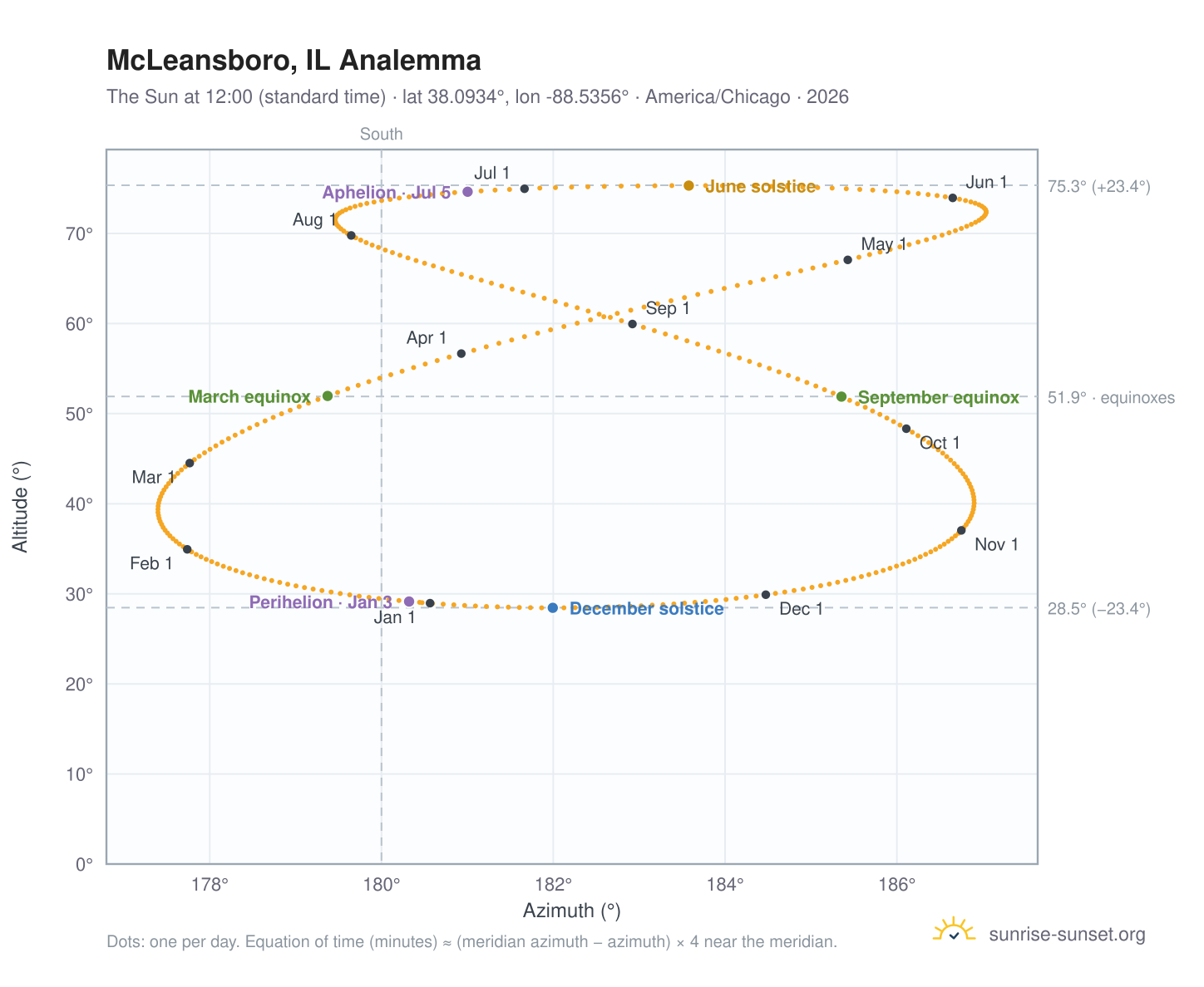 McLeansboro, IL analemma chart: the Sun at 12:00 (standard time) through the year
