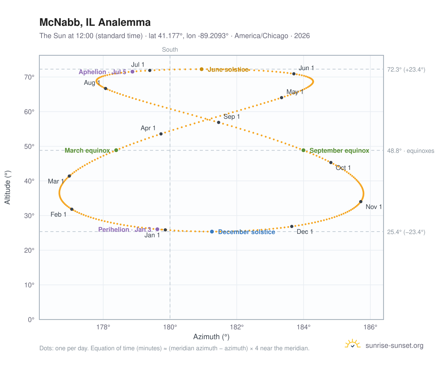 McNabb, IL analemma chart: the Sun at 12:00 (standard time) through the year