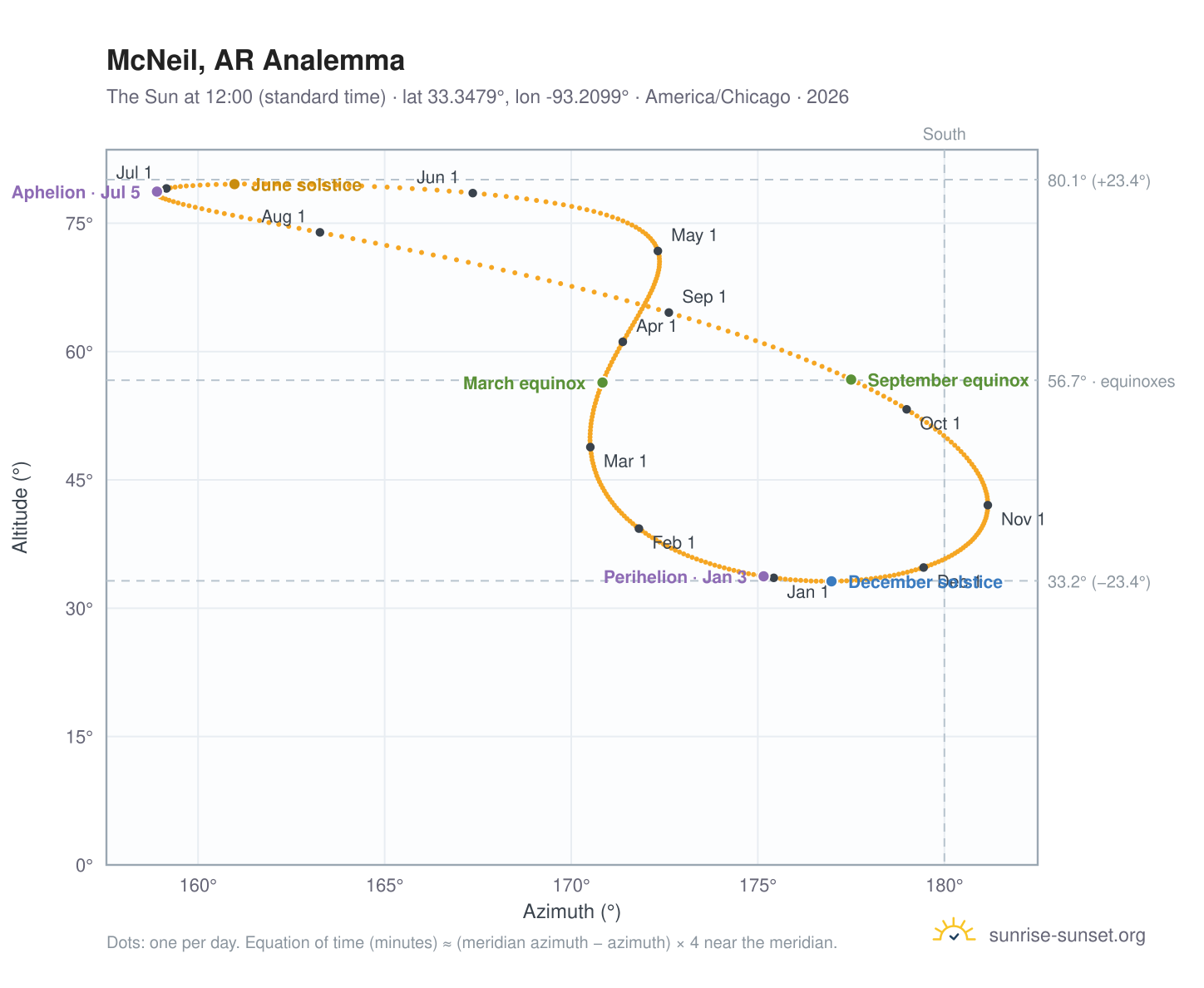 McNeil, AR analemma chart: the Sun at 12:00 (standard time) through the year