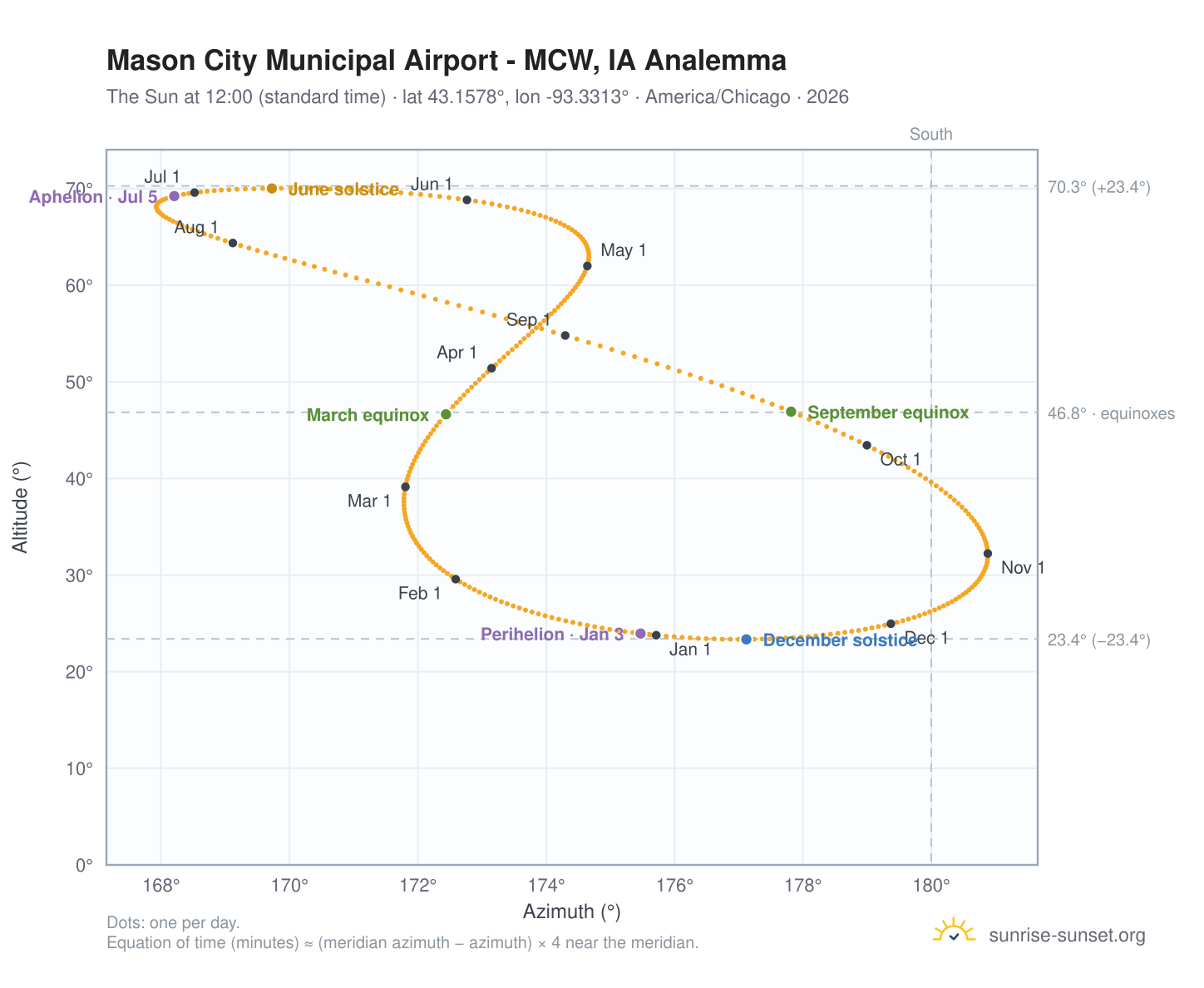 Mason City Municipal Airport - MCW, IA analemma chart: the Sun at 12:00 (standard time) through the year