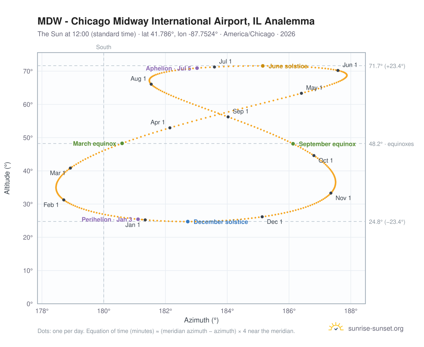 MDW - Chicago Midway International Airport, IL analemma chart: the Sun at 12:00 (standard time) through the year