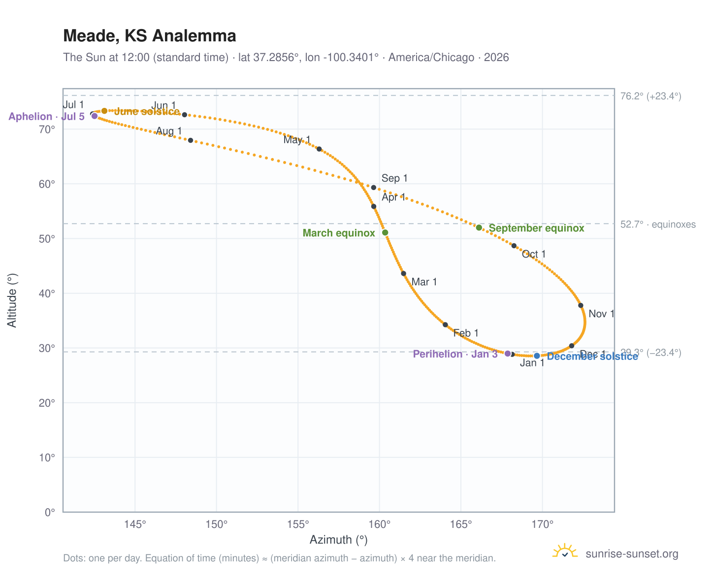 Meade, KS analemma chart: the Sun at 12:00 (standard time) through the year