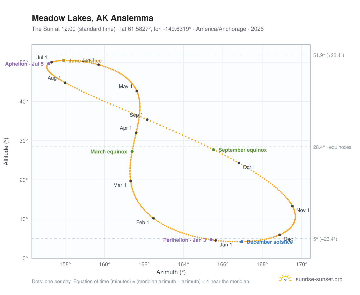 Meadow Lakes, AK analemma chart: the Sun at 12:00 (standard time) through the year