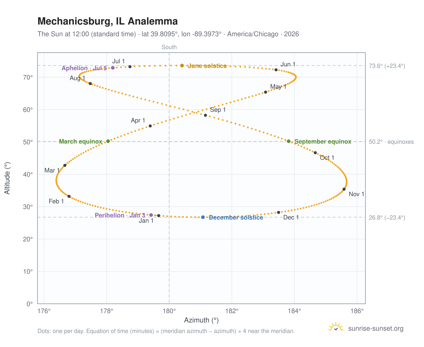 Mechanicsburg, IL analemma chart: the Sun at 12:00 (standard time) through the year