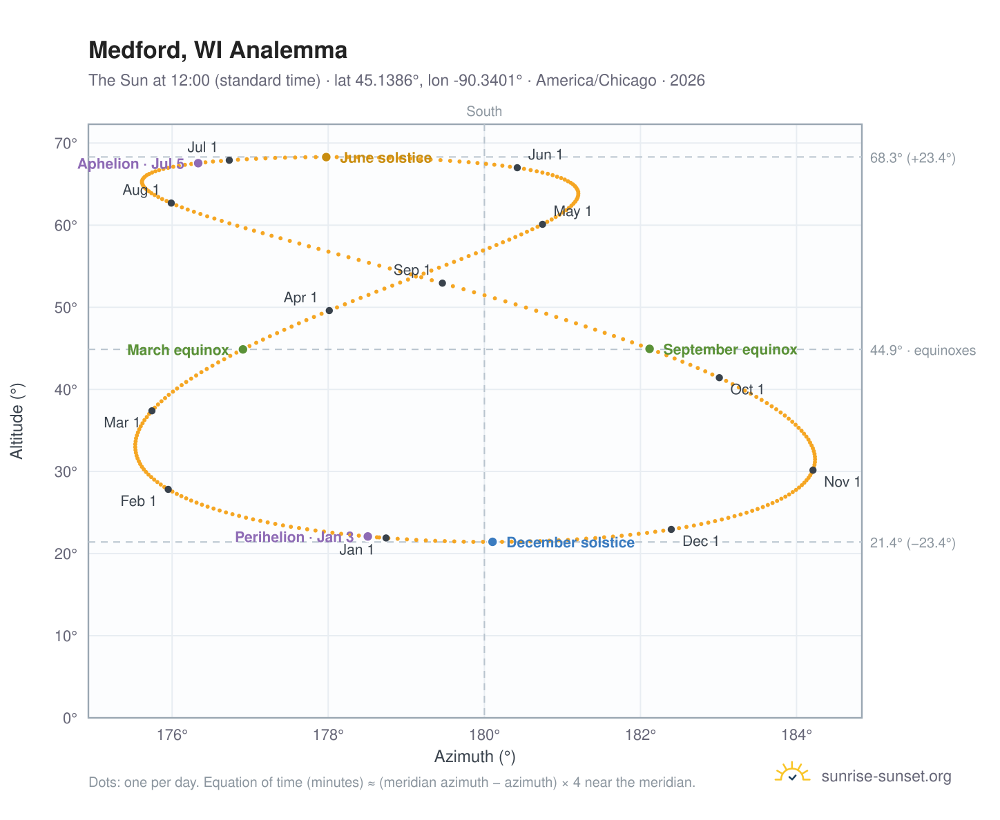 Medford, WI analemma chart: the Sun at 12:00 (standard time) through the year