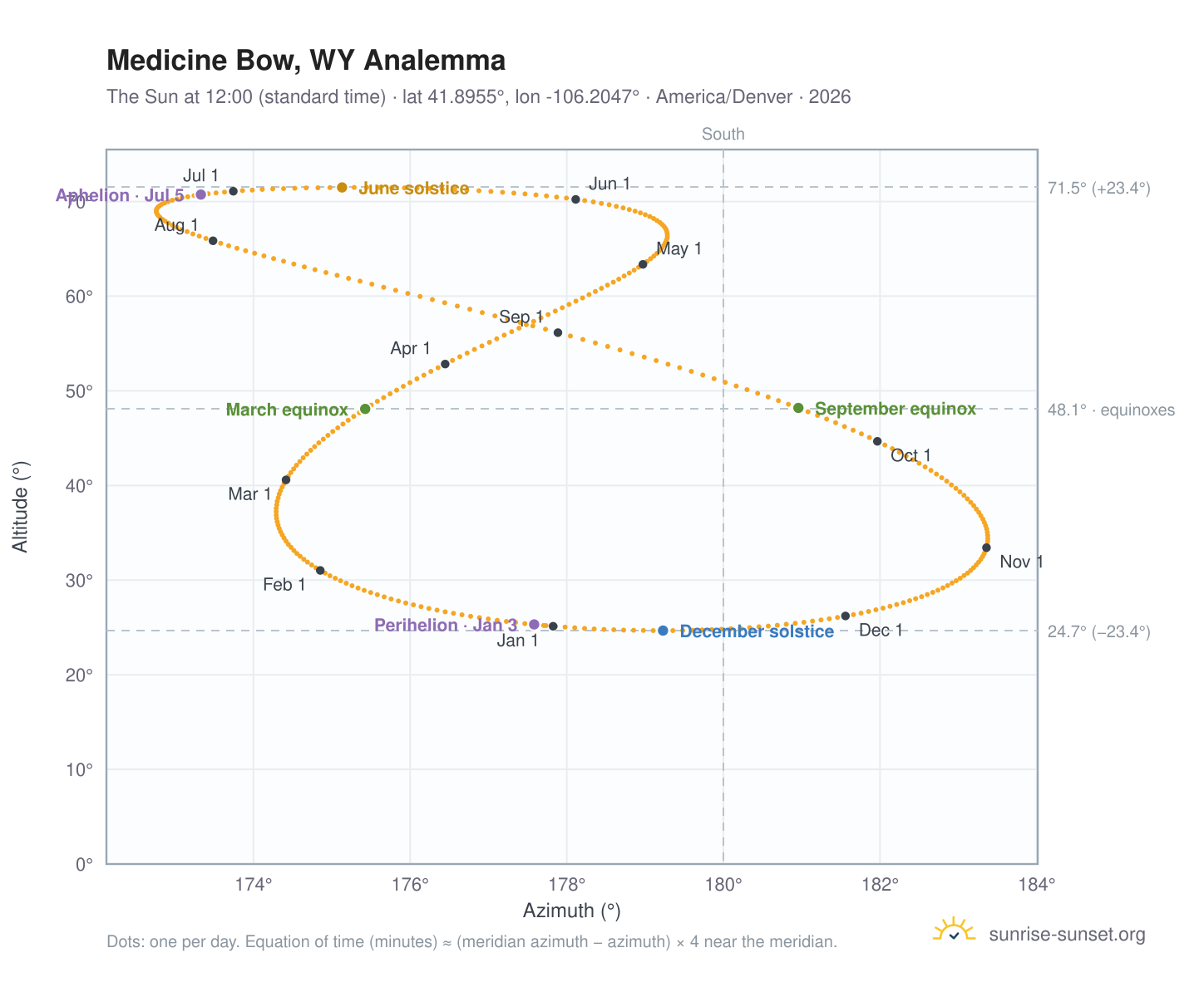Medicine Bow, WY analemma chart: the Sun at 12:00 (standard time) through the year