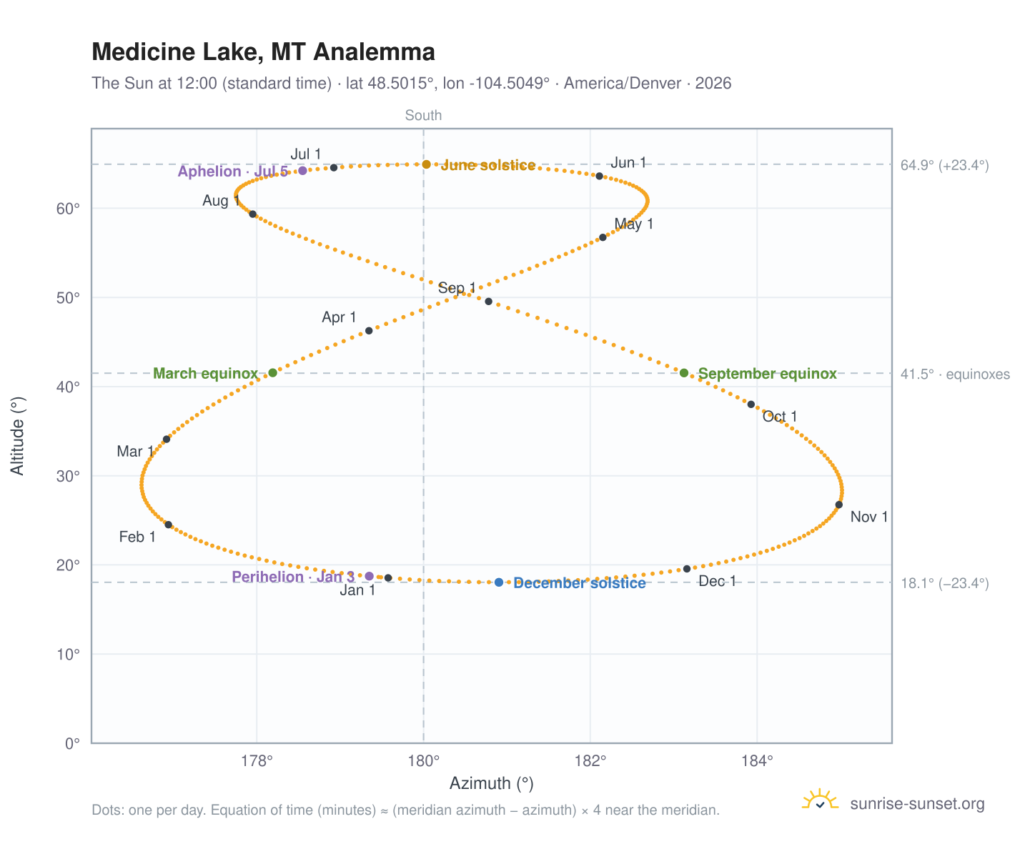 Medicine Lake, MT analemma chart: the Sun at 12:00 (standard time) through the year
