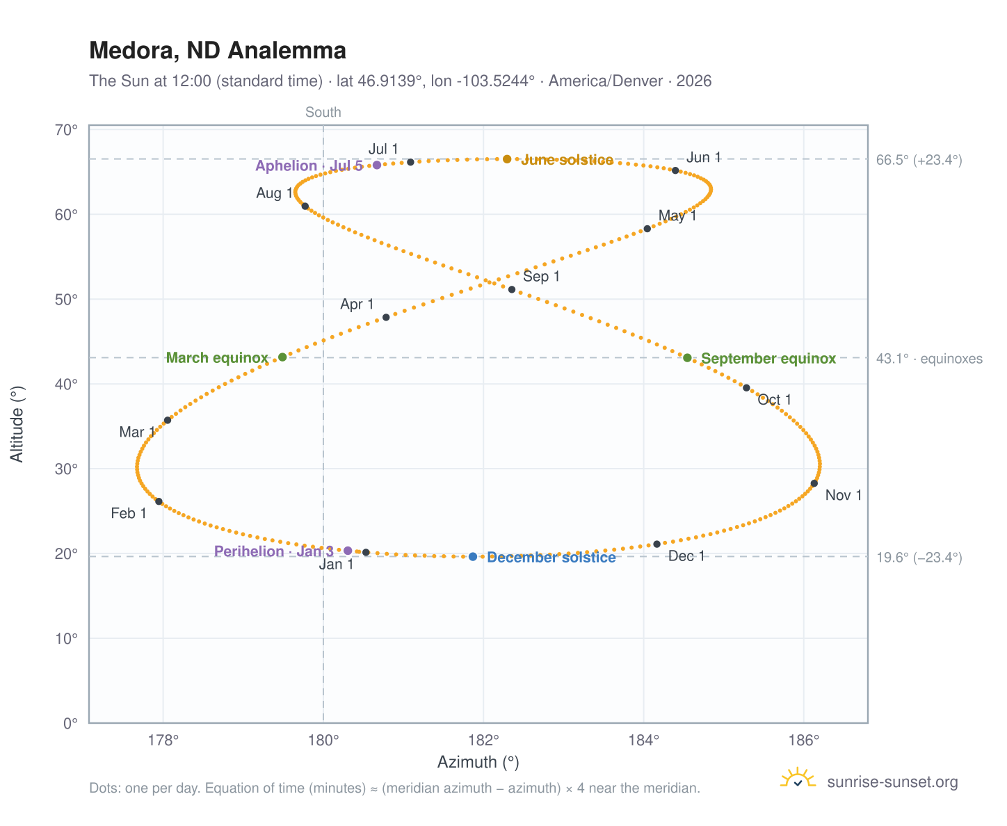 Medora, ND analemma chart: the Sun at 12:00 (standard time) through the year