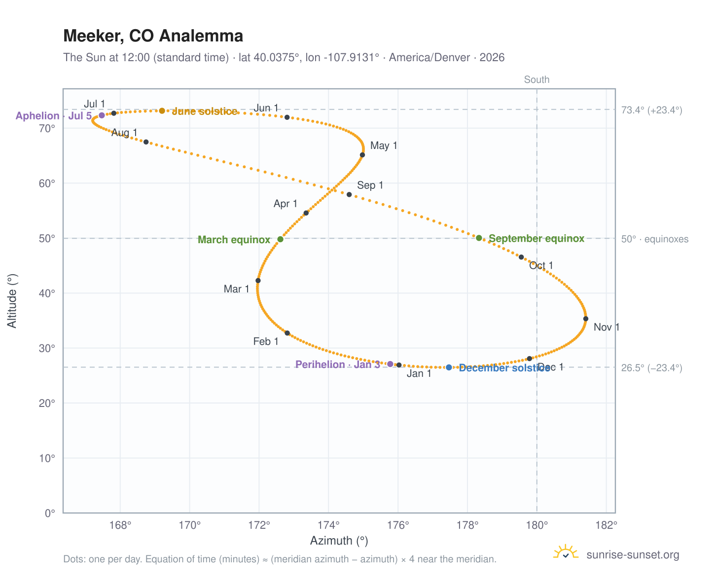 Meeker, CO analemma chart: the Sun at 12:00 (standard time) through the year