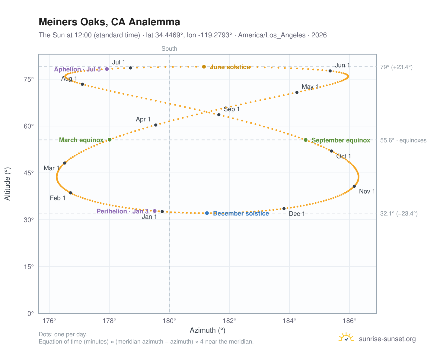 Meiners Oaks, CA analemma chart: the Sun at 12:00 (standard time) through the year