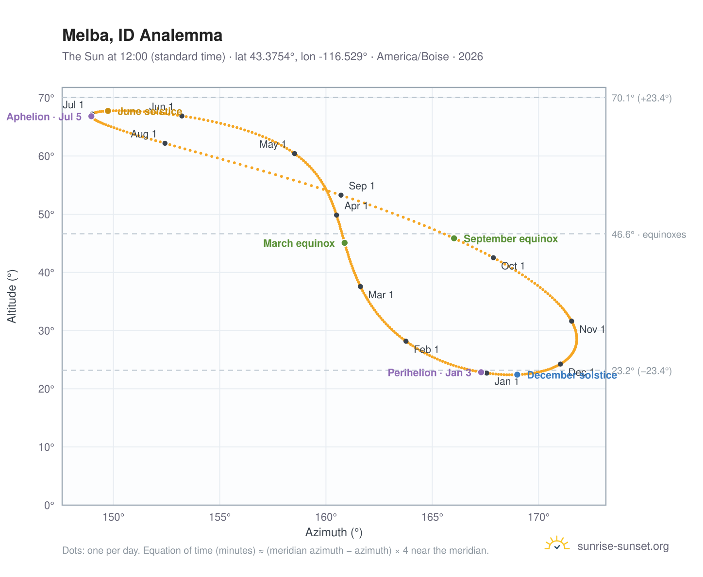 Melba, ID analemma chart: the Sun at 12:00 (standard time) through the year