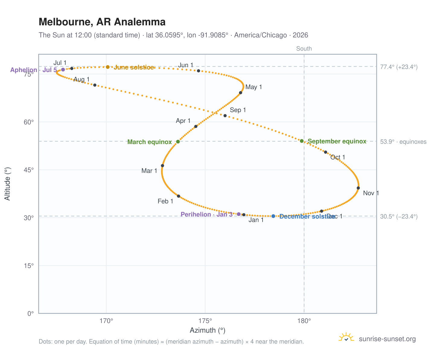 Melbourne, AR analemma chart: the Sun at 12:00 (standard time) through the year